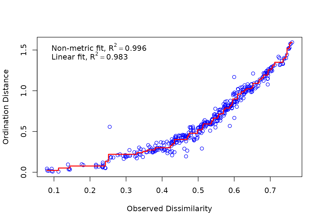 A plot of ordination distances and monotone or linear fit line against original dissimilarities.